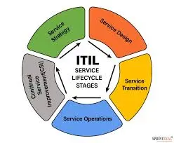 ITIL®